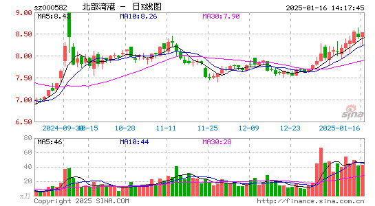 北部湾港