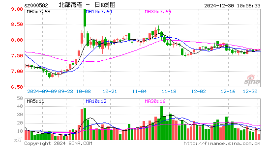 北部湾港