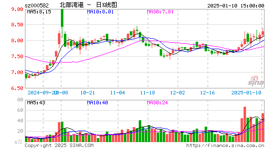 北部湾港