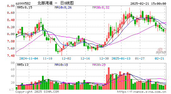 北部湾港