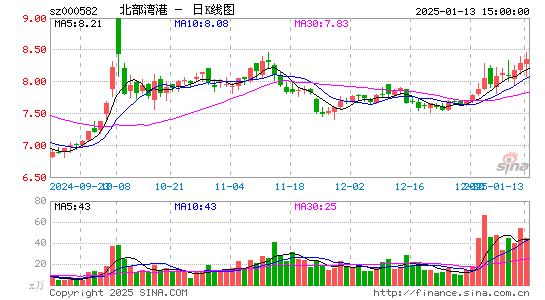 北部湾港