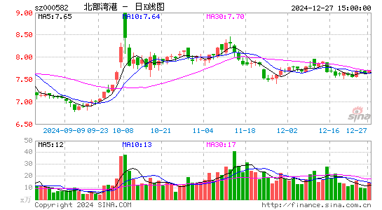 北部湾港