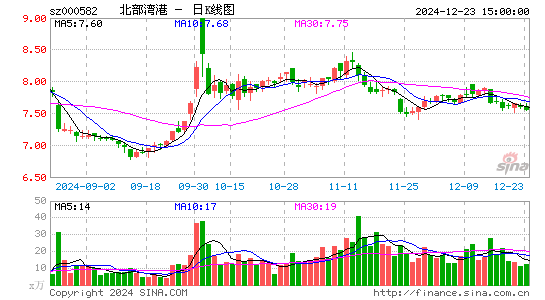 北部湾港