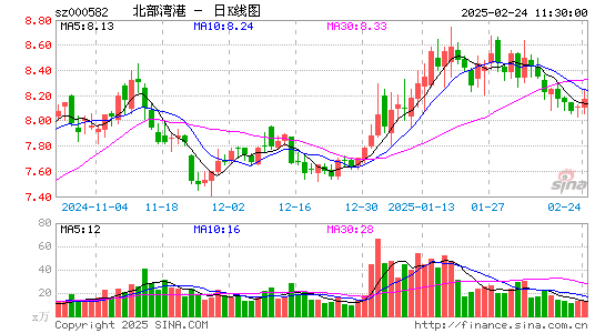 北部湾港