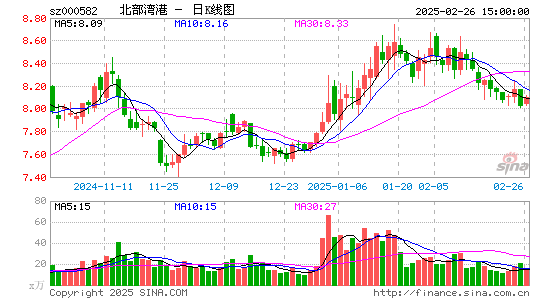 北部湾港