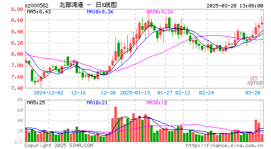 北部湾港