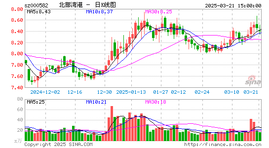 北部湾港