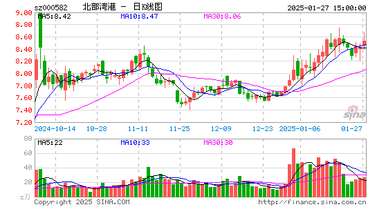 北部湾港