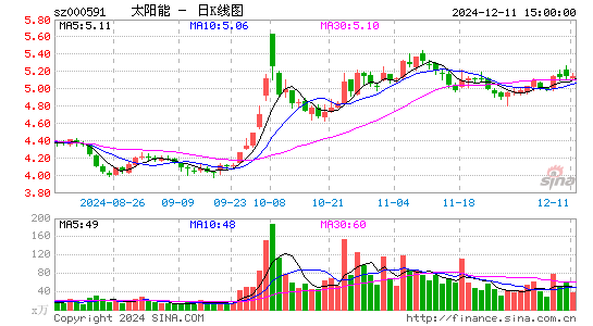 太阳能