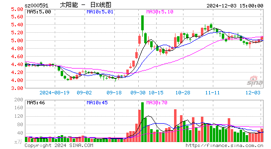 太阳能