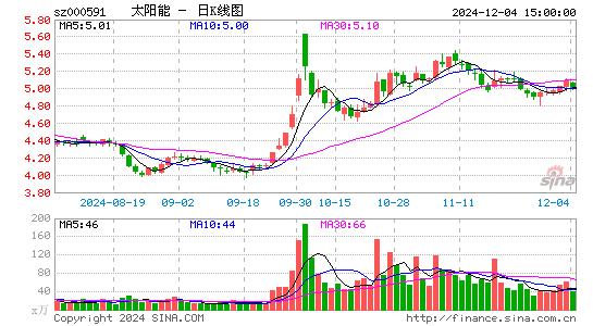 太阳能