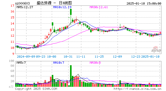 盛达资源