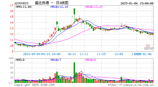 盛达资源