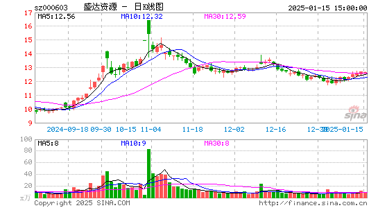 盛达资源