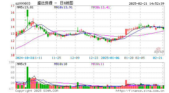 盛达资源