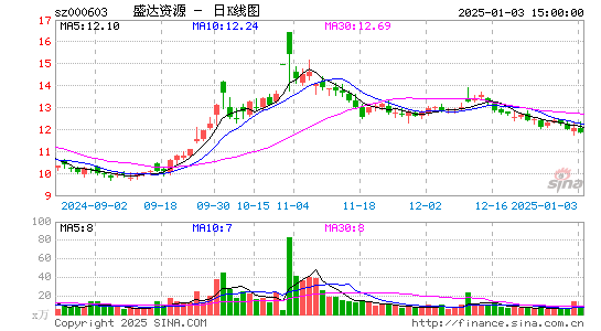 盛达资源