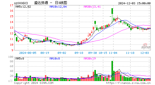 盛达资源