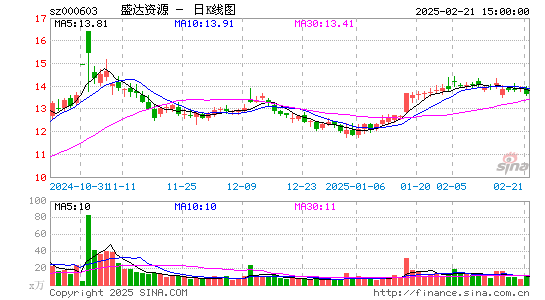 盛达资源