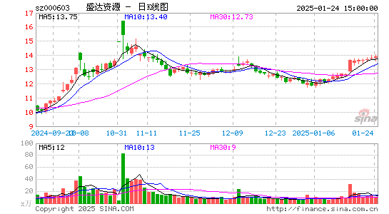 盛达资源