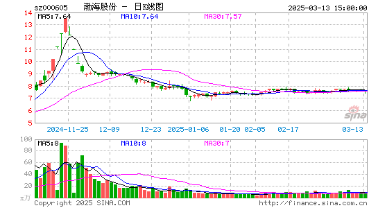 渤海股份