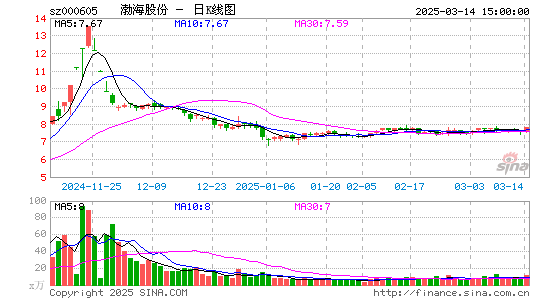 渤海股份