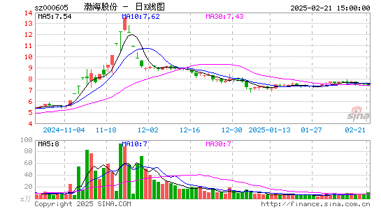 渤海股份