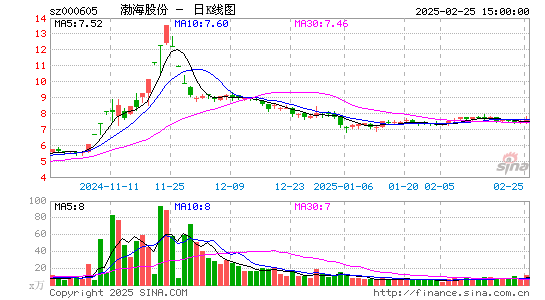 渤海股份