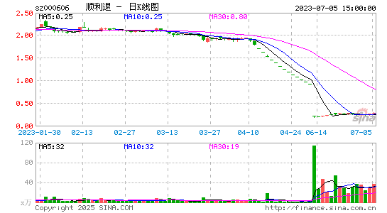 *ST顺利