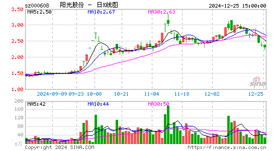 阳光股份