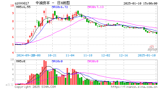 中油资本