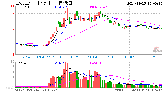 中油资本