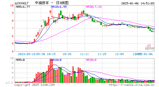 中油资本