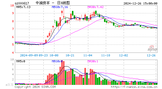 中油资本