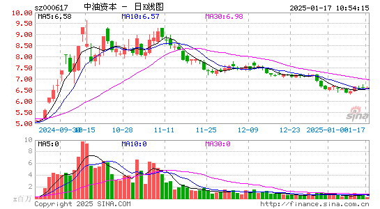 中油资本