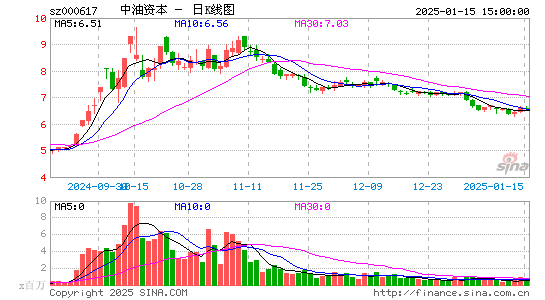 中油资本