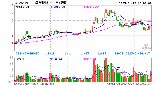 海螺新材