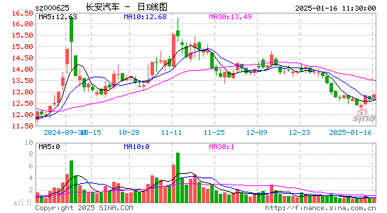 长安汽车