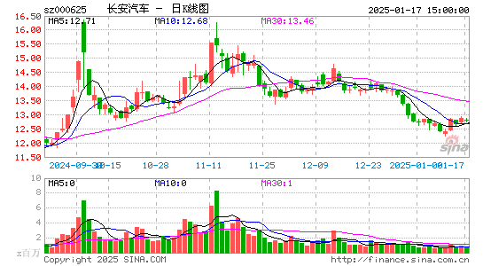 长安汽车