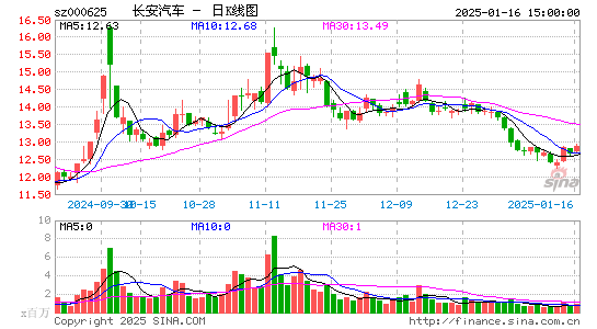 长安汽车