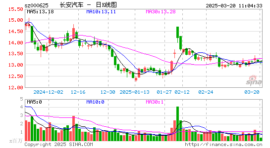 长安汽车