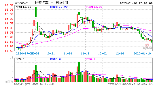 长安汽车