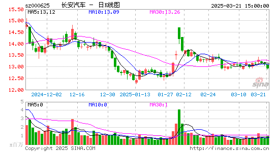 长安汽车