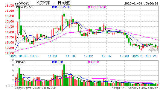 长安汽车