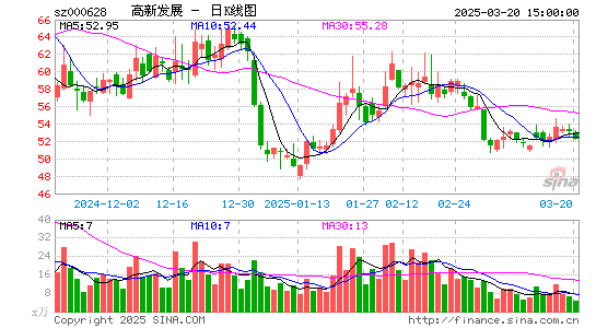 高新发展