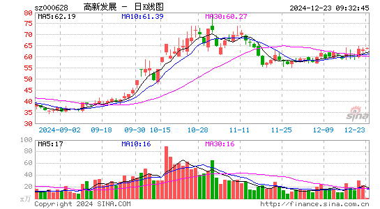 高新发展