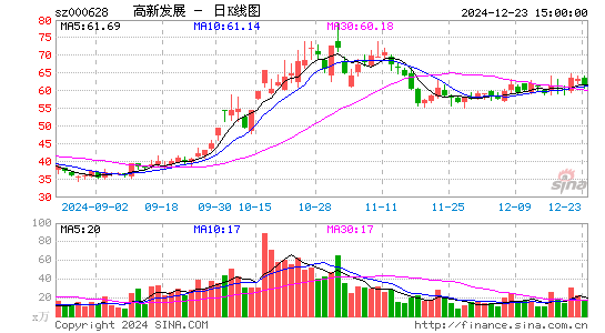 高新发展