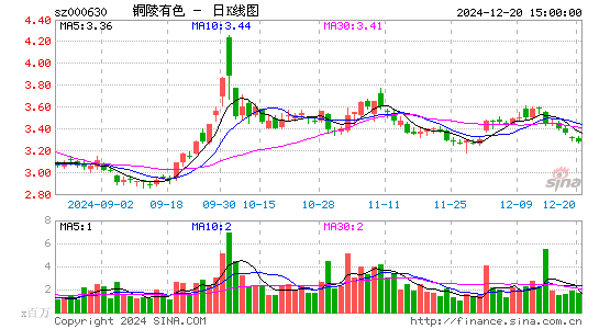 铜陵有色