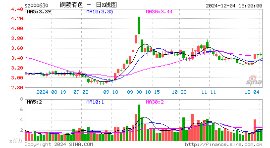 铜陵有色