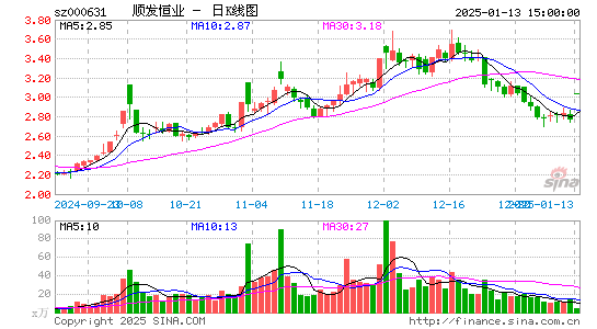 顺发恒业