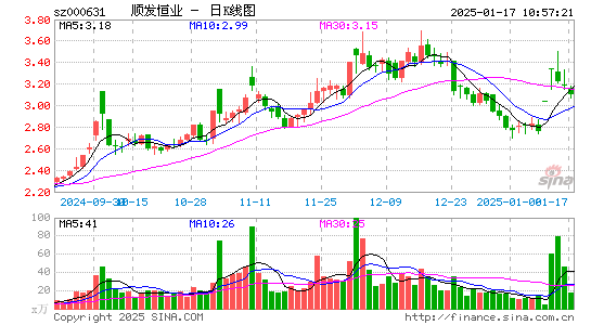 顺发恒业